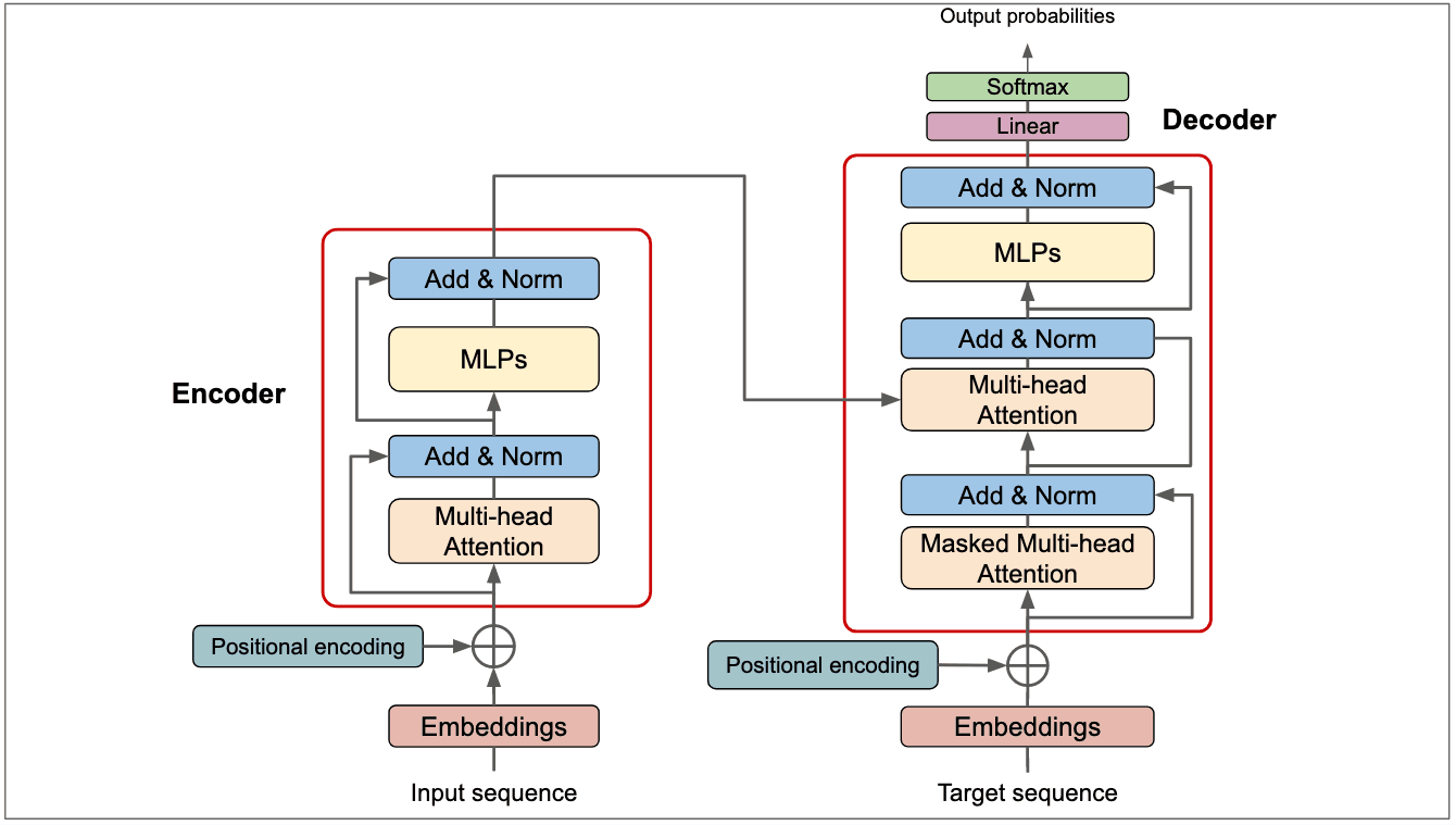 How Transformers Work: A Detailed Exploration of Transformer Architecture