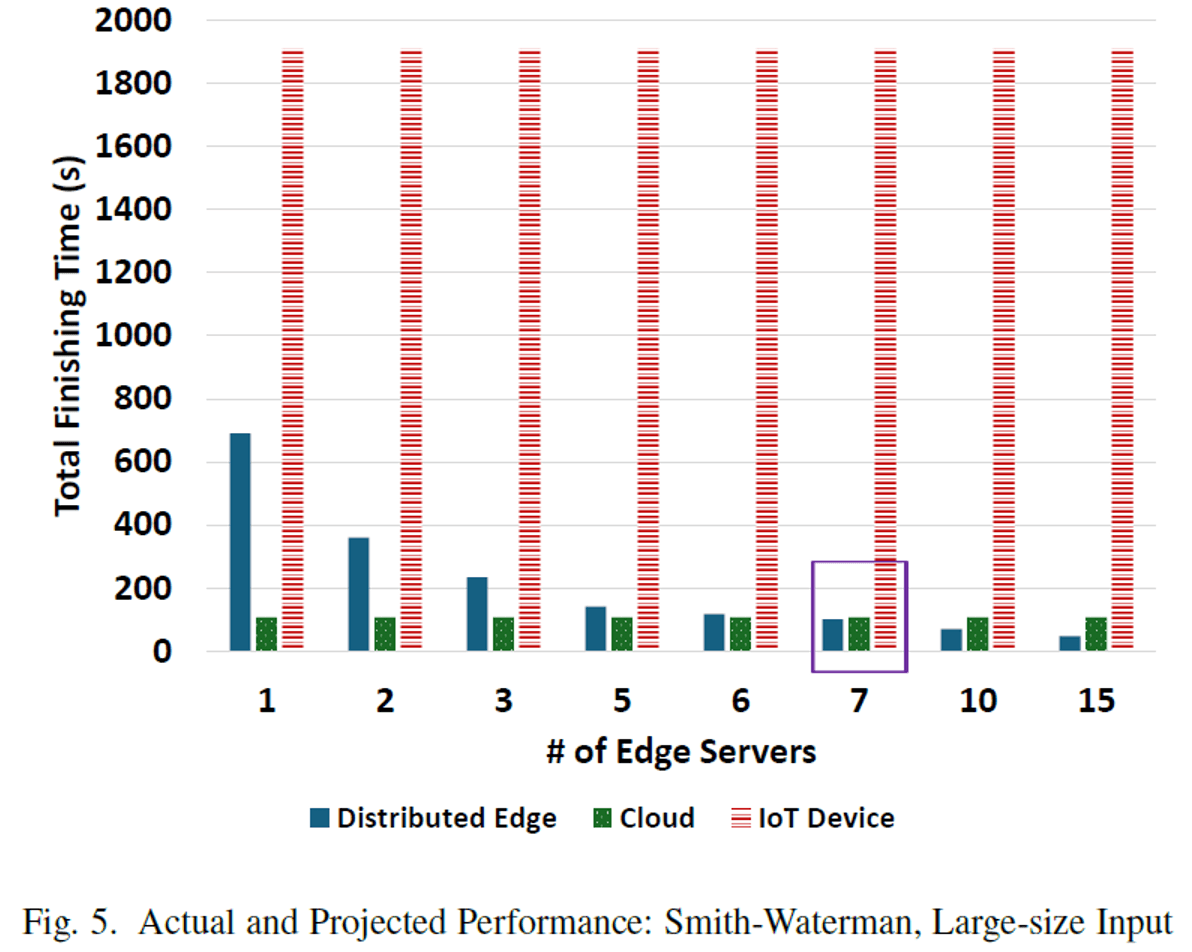 A Distributed Edge Computing Prototype Using Raspberry PIs - Figure 3